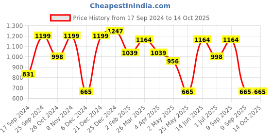myntra.com KLOTTHE Blue & Beige Graphic 210 TC 2 Single Bedsheet with 2 Pillow Covers klotthe Price History Graph from 17 Sep 2024 to 13 Oct 2025