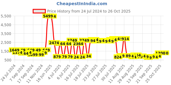 myntra.com KLOTTHE Blue & Black Floral Printed 300 TC Wool Double Bedsheet With 2 Pillow Covers klotthe Price History Graph from 24 Jul 2024 to 26 Oct 2025