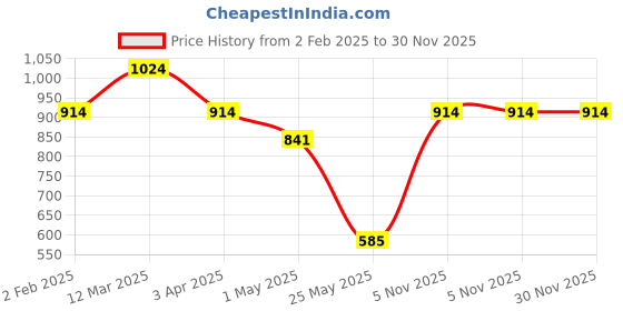 myntra.com KLOTTHE Blue & Brown Geometric Printed 300 TC King Bedsheet with 2 Pillow Covers klotthe Price History Graph from 2 Feb 2025 to 30 Nov 2025