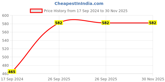 myntra.com KLOTTHE Blue & Brown Geometric Printed 300 TC Single Bedsheet With Pillow Cover klotthe Price History Graph from 17 Sep 2024 to 30 Nov 2025