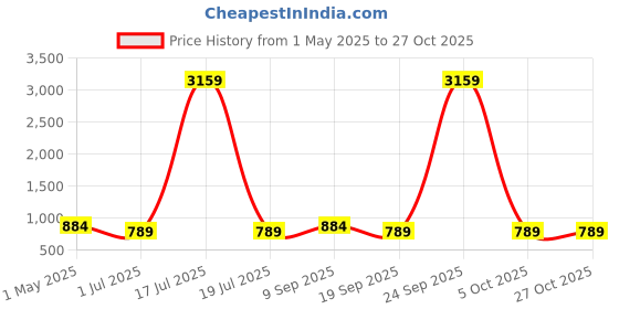myntra.com KLOTTHE Blue & Brown Striped 300TC Double King Bedsheet & 2 Pillow Covers klotthe Price History Graph from 1 May 2025 to 27 Oct 2025