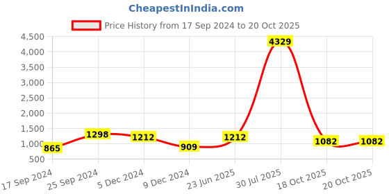 myntra.com KLOTTHE Blue & Cream Coloured AC Room Double Bed Comforter klotthe Price History Graph from 17 Sep 2024 to 18 Oct 2025