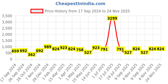 myntra.com KLOTTHE Blue & Gold-Toned Set of 2 Embroidered Square Cushion Covers klotthe Price History Graph from 17 Sep 2024 to 24 Nov 2025