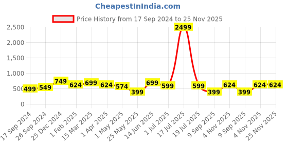 myntra.com KLOTTHE Blue & Gold-Toned Set of 2 Embroidered Square Cushion Covers klotthe Price History Graph from 17 Sep 2024 to 25 Nov 2025