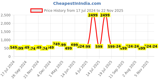 myntra.com KLOTTHE Blue & Gold-Toned Set of 2 Embroidered Square Cushion Covers klotthe Price History Graph from 17 Jul 2024 to 22 Nov 2025