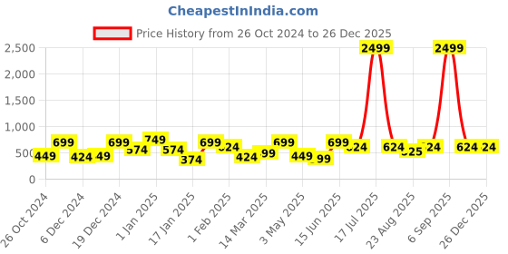 myntra.com KLOTTHE Blue & Green Floral Printed 300 TC Single Bedsheet & Pillow Cover klotthe Price History Graph from 26 Oct 2024 to 26 Dec 2025
