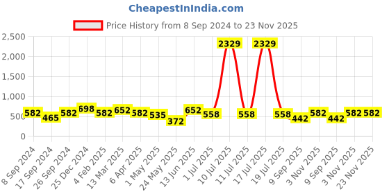 myntra.com KLOTTHE Blue & Green Set of 5 Geometric Square Cushion Covers klotthe Price History Graph from 8 Sep 2024 to 22 Nov 2025