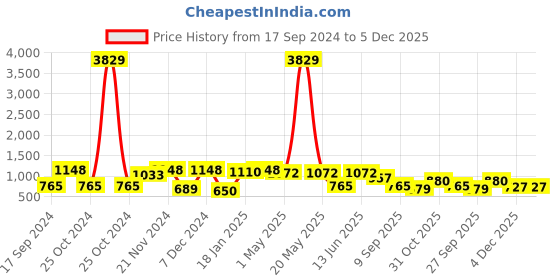 myntra.com KLOTTHE Blue & Grey Checked Fitted 300 TC Double King Bedsheet & 2 Pillow Covers klotthe Price History Graph from 17 Sep 2024 to 4 Dec 2025