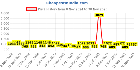 myntra.com KLOTTHE Blue & Grey Floral-Printed Pure Cotton 400 TC Single Bedsheet With 1 Pillow Cover klotthe Price History Graph from 8 Nov 2024 to 29 Nov 2025