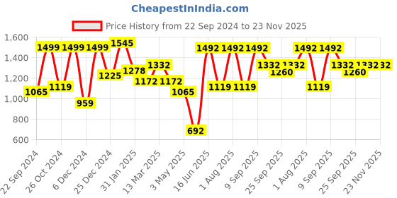 myntra.com KLOTTHE Blue & Grey Geometric 210 TC 2 King Bedsheets with 4 Pillow Covers klotthe Price History Graph from 22 Sep 2024 to 23 Nov 2025