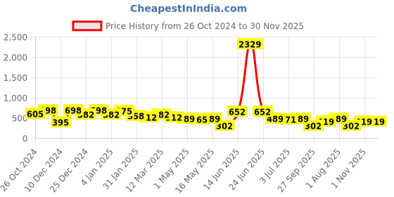 myntra.com KLOTTHE Blue & Grey Geometric 300 TC Single Bedsheet with 1 Pillow Cover klotthe Price History Graph from 26 Oct 2024 to 30 Nov 2025