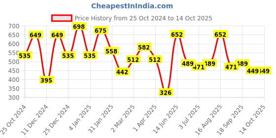 myntra.com KLOTTHE Blue & Grey Geometric Printed 300 TC Single Bedsheet With Pillow Cover klotthe Price History Graph from 25 Oct 2024 to 14 Oct 2025