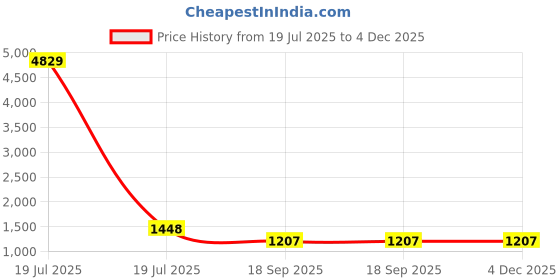myntra.com Klotthe Blue & Grey Geometric Printed 400 TC Cotton King Bedsheet Set 2.50 m x 2.25 m klotthe Price History Graph from 19 Jul 2025 to 4 Dec 2025