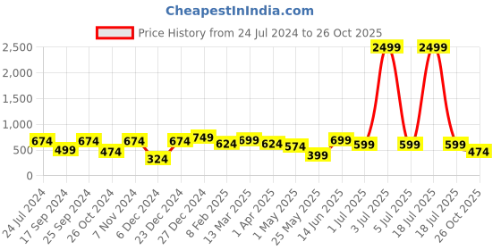 myntra.com KLOTTHE Blue & Grey Printed 6-Seater Rectangular Cotton Table Cover klotthe Price History Graph from 24 Jul 2024 to 26 Oct 2025