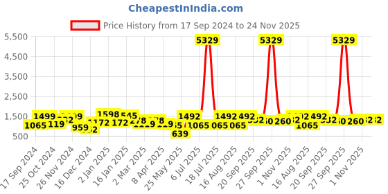 myntra.com KLOTTHE Blue & Grey Unicorn 210 TC 2 King Bedsheets with 4 Pillow Covers klotthe Price History Graph from 17 Sep 2024 to 24 Nov 2025