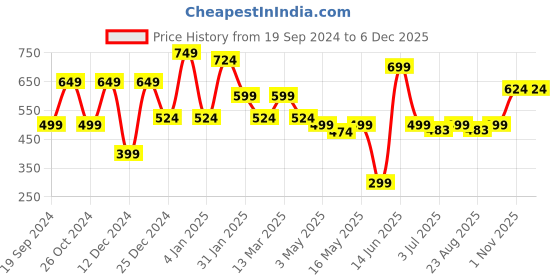 myntra.com KLOTTHE Blue & Orange Cartoon Characters 210 TC Polycotton 1 Single Bedsheet with 1 Pillow Covers klotthe Price History Graph from 19 Sep 2024 to 5 Dec 2025