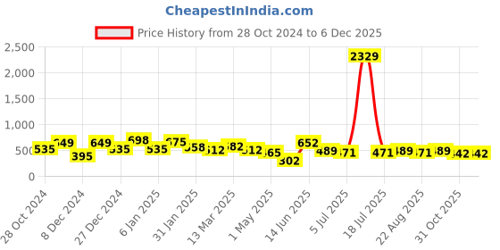 myntra.com KLOTTHE Blue & Orange Geometric 210 TC Single Bedsheet with 1 Pillow Cover klotthe Price History Graph from 28 Oct 2024 to 5 Dec 2025