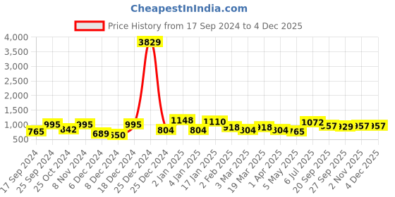 myntra.com KLOTTHE Blue & Orange Printed 300TC Fitted Double King Bedsheet With 2 Pillow Covers klotthe Price History Graph from 17 Sep 2024 to 4 Dec 2025