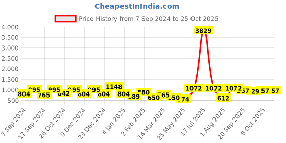 myntra.com KLOTTHE Blue & Orange Printed 300TC Fitted Double King Bedsheet With 2 Pillow Covers klotthe Price History Graph from 7 Sep 2024 to 24 Oct 2025