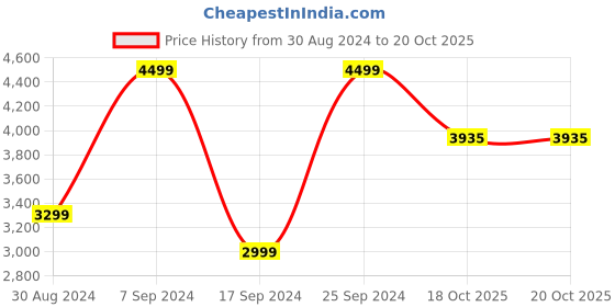 myntra.com KLOTTHE Blue & Peach Colour Floral Printed Mild Winter Double King Bedding Set klotthe Price History Graph from 30 Aug 2024 to 20 Oct 2025