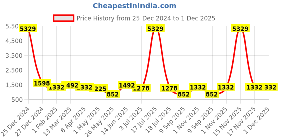myntra.com klotthe Blue & Peach-Coloured Cartoon Characters 300 TC 2 King Bedsheet with 4 Pillow Covers klotthe Price History Graph from 25 Dec 2024 to 1 Dec 2025