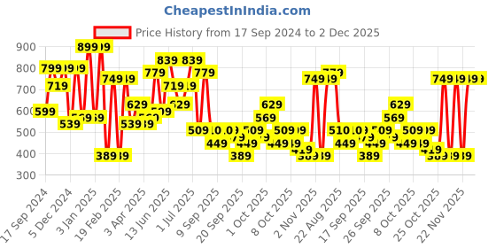 myntra.com KLOTTHE Blue & Peach-Coloured Geometric 210 TC King Bedsheet with 2 Pillow Covers klotthe Price History Graph from 17 Sep 2024 to 1 Dec 2025