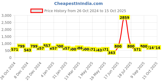 myntra.com KLOTTHE Blue & Peach-Coloured Geometric 300 TC Fitted Single Bedsheet with 1 Pillow Cover klotthe Price History Graph from 26 Oct 2024 to 14 Oct 2025