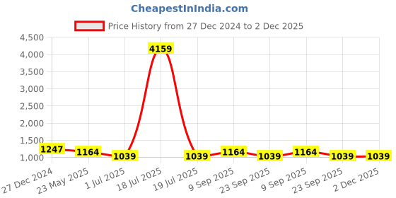 myntra.com KLOTTHE Blue & Pink Cartoon Characters 210 TC 2 Single Bedsheet with 2 Pillow Covers klotthe Price History Graph from 27 Dec 2024 to 1 Dec 2025