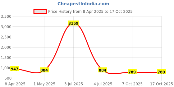 myntra.com KLOTTHE Blue & Pink Floral Printed 300TC Double King Bedsheet With 2 Pillow Covers klotthe Price History Graph from 8 Apr 2025 to 15 Oct 2025