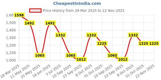 myntra.com KLOTTHE Blue & Pink Geometric 210 TC Set of 2 King Bedsheet with 4 Pillow Covers klotthe Price History Graph from 28 Mar 2025 to 21 Nov 2025