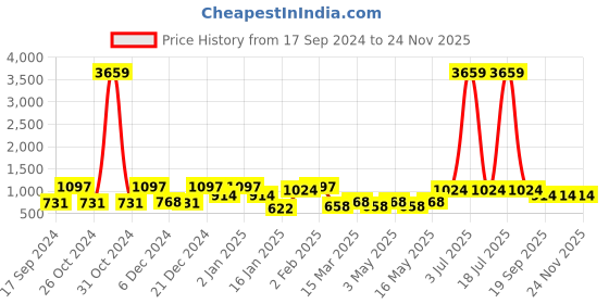 myntra.com KLOTTHE Blue & Pink Geometric Printed 300 TC Double King Bedsheet With 2 Pillow Covers klotthe Price History Graph from 17 Sep 2024 to 24 Nov 2025