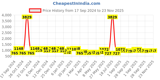 myntra.com KLOTTHE Blue & Pink Geometric Printed 300 TC Fitted Double King Bedsheet Set klotthe Price History Graph from 17 Sep 2024 to 22 Nov 2025