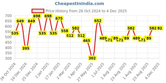 myntra.com KLOTTHE Blue & Pink Geometric Printed 300 TC Single Bedsheet With Pillow Cover klotthe Price History Graph from 26 Oct 2024 to 4 Dec 2025