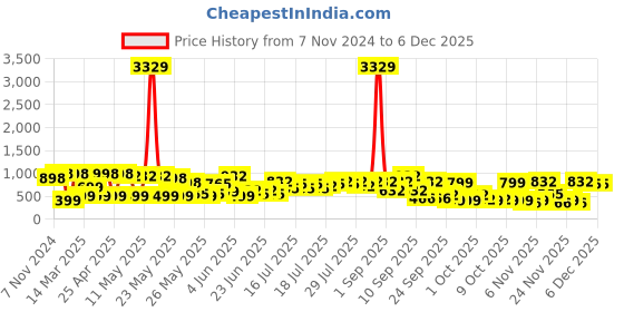 myntra.com KLOTTHE Blue & Pink Printed 300 TC Double King Fitted Bedsheet With 2 Pillow Covers klotthe Price History Graph from 7 Nov 2024 to 4 Dec 2025