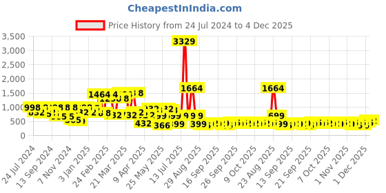 myntra.com KLOTTHE Blue & Pink Printed 300 TC Double King Fitted Bedsheet With 2 Pillow Covers klotthe Price History Graph from 24 Jul 2024 to 4 Dec 2025