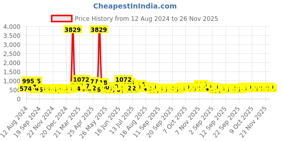 myntra.com KLOTTHE Blue & Pink Printed 300TC Fitted Double King Bedsheet With 2 Pillow Covers klotthe Price History Graph from 12 Aug 2024 to 26 Nov 2025