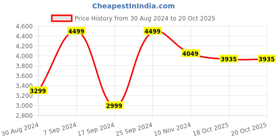 myntra.com KLOTTHE Blue & Pink Printed Double King Bed Bedding Set klotthe Price History Graph from 30 Aug 2024 to 20 Oct 2025