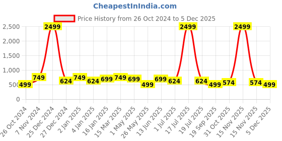 myntra.com KLOTTHE Blue & Pink Printed Fitted 300TC Single Bedsheet & Pillow Cover klotthe Price History Graph from 26 Oct 2024 to 5 Dec 2025