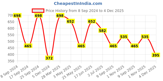 myntra.com KLOTTHE Blue & Purple Set of 5 Striped Square Cushion Covers klotthe Price History Graph from 8 Sep 2024 to 4 Dec 2025