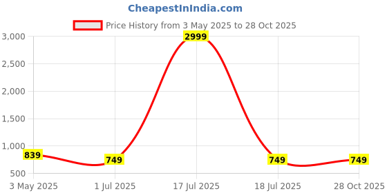 myntra.com KLOTTHE Blue & Red Cartoon Characters 210 TC Queen Bedsheet with 2 Pillow Covers klotthe Price History Graph from 3 May 2025 to 28 Oct 2025