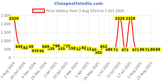 myntra.com KLOTTHE Blue & Red Cartoon Characters 210 TC Single Bedsheet with 1 Pillow Covers klotthe Price History Graph from 3 Aug 2024 to 4 Oct 2025