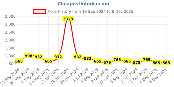 myntra.com KLOTTHE Blue & Red Cartoon Characters 300 TC King Bedsheet with 2 Pillow Covers klotthe Price History Graph from 19 Sep 2024 to 5 Dec 2025