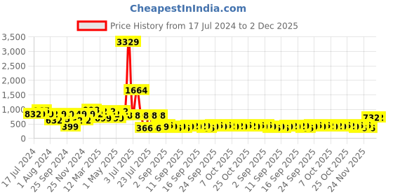 myntra.com KLOTTHE Blue & Red Printed 300 TC Fitted Double King Bedsheet with 2 Pillow Covers klotthe Price History Graph from 17 Jul 2024 to 1 Dec 2025