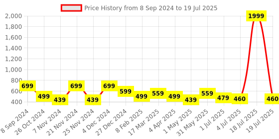 myntra.com KLOTTHE Blue & Red Set of 5 Checked Square Cushion Covers klotthe Price History Graph from 8 Sep 2024 to 4 Jul 2025