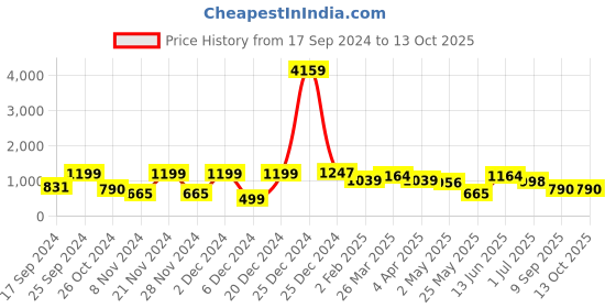 myntra.com KLOTTHE Blue & Taupe Graphic 210 TC 2 Single Bedsheet with 2 Pillow Covers klotthe Price History Graph from 17 Sep 2024 to 12 Oct 2025