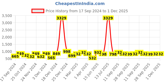 myntra.com KLOTTHE Blue & White Abstract Printed 300 TC Fitted King Bedsheet With 2 Pillow Covers klotthe Price History Graph from 17 Sep 2024 to 1 Dec 2025