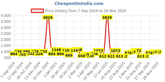 myntra.com KLOTTHE Blue & White Abstract Printed 300TC Fitted Double Bedsheet with 2 Pillow Covers klotthe Price History Graph from 7 Sep 2024 to 25 Nov 2025