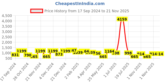 myntra.com KLOTTHE Blue & White Cartoon Characters 210 TC 2 Single Bedsheet with 2 Pillow Covers klotthe Price History Graph from 17 Sep 2024 to 20 Nov 2025