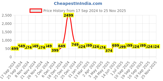 myntra.com KLOTTHE Blue & White Cartoon Characters 210 TC Polycotton 1 Single Bedsheet with 1 Pillow Covers klotthe Price History Graph from 17 Sep 2024 to 25 Nov 2025