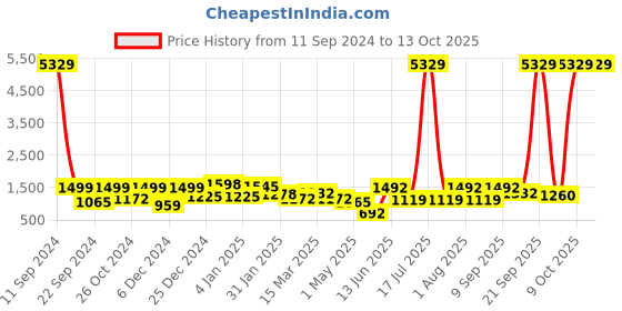 myntra.com KLOTTHE Blue & White Conversational 210 TC 2 King Bedsheet with 4 Pillow Covers klotthe Price History Graph from 11 Sep 2024 to 13 Oct 2025